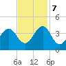 Carolina Beach tide chart for Tuesday, November 7, 2023