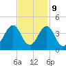 Carolina Beach tide chart for Thursday, November 9, 2023