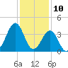 Carolina Beach tide chart for Sunday, December 10, 2023