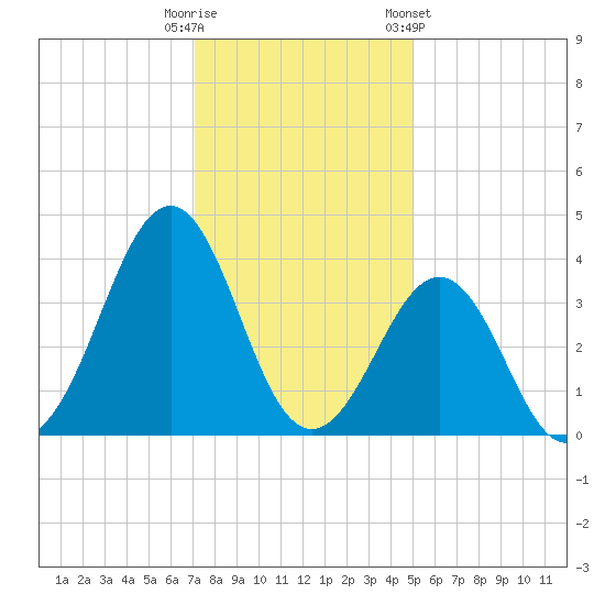 Carolina Beach tide chart for Monday, December 11, 2023