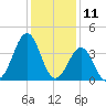 Carolina Beach tide chart for Monday, December 11, 2023