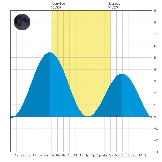 Carolina Beach tide chart for Tuesday, December 12, 2023