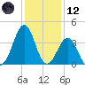 Carolina Beach tide chart for Tuesday, December 12, 2023
