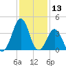 Carolina Beach tide chart for Wednesday, December 13, 2023