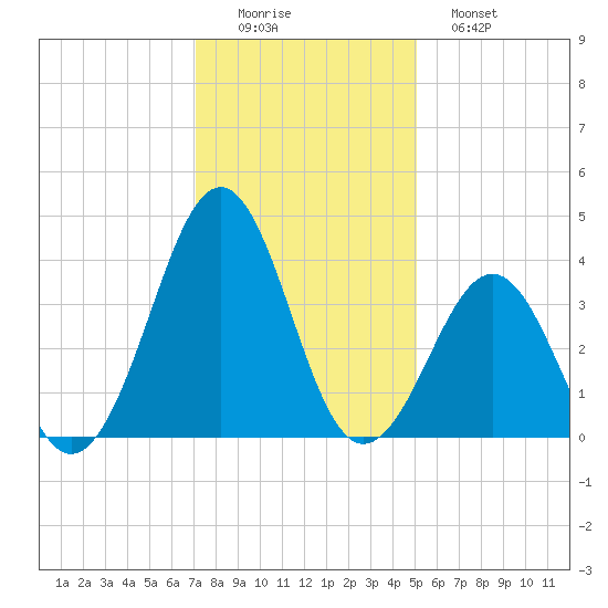 Carolina Beach tide chart for Thursday, December 14, 2023