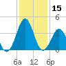 Carolina Beach tide chart for Friday, December 15, 2023