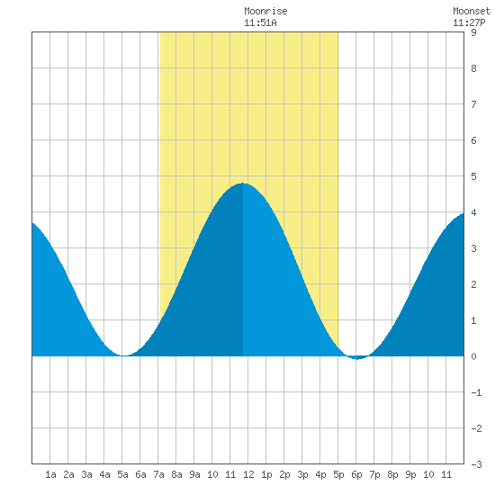 Carolina Beach tide chart for Monday, December 18, 2023
