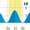 Carolina Beach tide chart for Monday, December 18, 2023