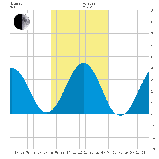 Carolina Beach tide chart for Tuesday, December 19, 2023