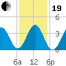 Carolina Beach tide chart for Tuesday, December 19, 2023