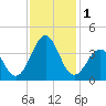 Carolina Beach tide chart for Friday, December 1, 2023