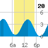 Carolina Beach tide chart for Wednesday, December 20, 2023