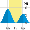 Carolina Beach tide chart for Monday, December 25, 2023