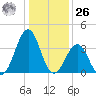 Carolina Beach tide chart for Tuesday, December 26, 2023