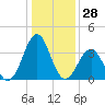 Carolina Beach tide chart for Thursday, December 28, 2023