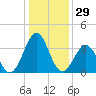 Carolina Beach tide chart for Friday, December 29, 2023