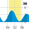 Carolina Beach tide chart for Saturday, December 30, 2023