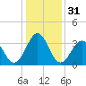 Carolina Beach tide chart for Sunday, December 31, 2023