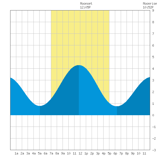 Carolina Beach tide chart for Sunday, December 3, 2023
