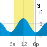 Carolina Beach tide chart for Sunday, December 3, 2023