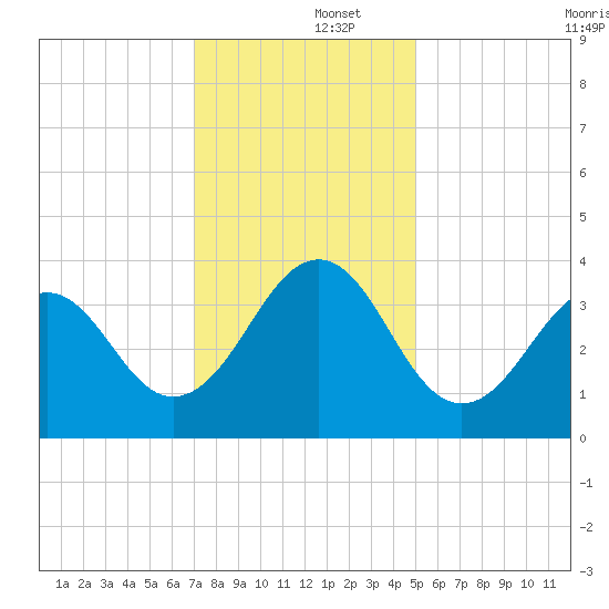 Carolina Beach tide chart for Monday, December 4, 2023
