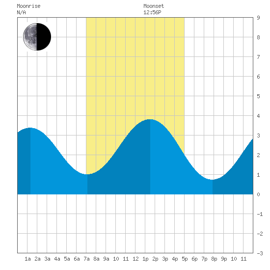 Carolina Beach tide chart for Tuesday, December 5, 2023