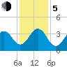 Carolina Beach tide chart for Tuesday, December 5, 2023