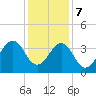 Carolina Beach tide chart for Thursday, December 7, 2023