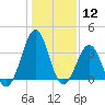 Carolina Beach tide chart for Friday, January 12, 2024