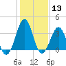 Carolina Beach tide chart for Saturday, January 13, 2024