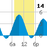 Carolina Beach tide chart for Sunday, January 14, 2024