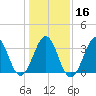 Carolina Beach tide chart for Tuesday, January 16, 2024