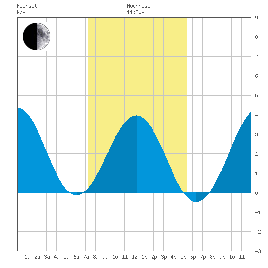 Carolina Beach tide chart for Wednesday, January 17, 2024