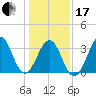Carolina Beach tide chart for Wednesday, January 17, 2024
