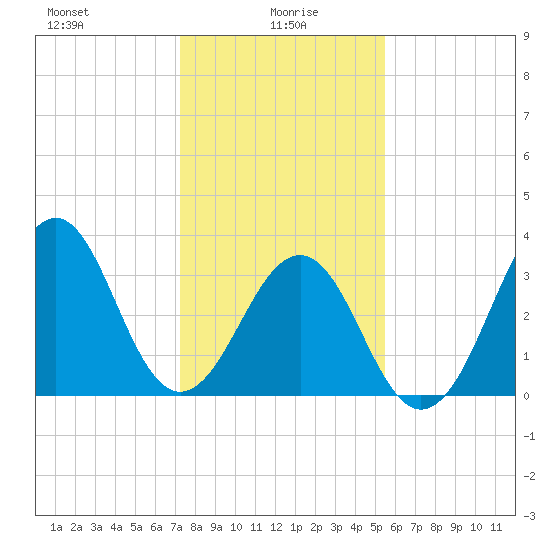 Carolina Beach tide chart for Thursday, January 18, 2024