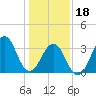 Carolina Beach tide chart for Thursday, January 18, 2024