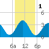Carolina Beach tide chart for Monday, January 1, 2024