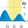 Carolina Beach tide chart for Sunday, January 21, 2024