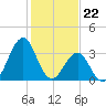 Carolina Beach tide chart for Monday, January 22, 2024
