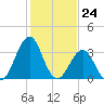 Carolina Beach tide chart for Wednesday, January 24, 2024