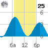 Carolina Beach tide chart for Thursday, January 25, 2024