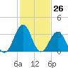 Carolina Beach tide chart for Friday, January 26, 2024