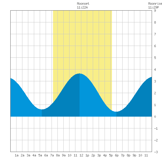 Carolina Beach tide chart for Tuesday, January 2, 2024
