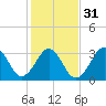 Carolina Beach tide chart for Wednesday, January 31, 2024