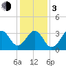 Carolina Beach tide chart for Wednesday, January 3, 2024