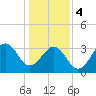 Carolina Beach tide chart for Thursday, January 4, 2024