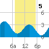 Carolina Beach tide chart for Friday, January 5, 2024