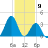 Carolina Beach tide chart for Tuesday, January 9, 2024
