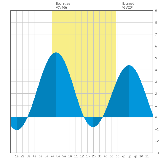 Carolina Beach tide chart for Saturday, February 10, 2024