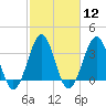 Carolina Beach tide chart for Monday, February 12, 2024